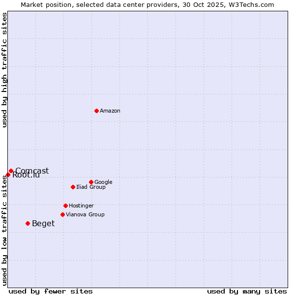 Market position of Beget vs. Comcast vs. Root.lu