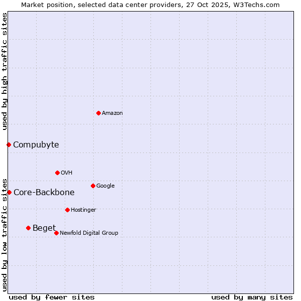 Market position of Beget vs. Core-Backbone vs. Compubyte
