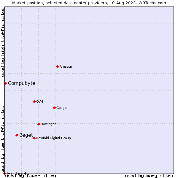 Market position of Beget vs. Compubyte vs. Hostinet