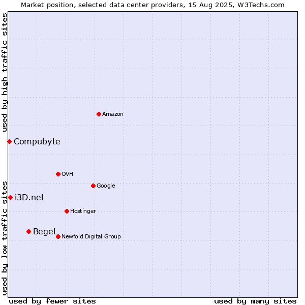 Market position of Beget vs. i3D.net vs. Compubyte