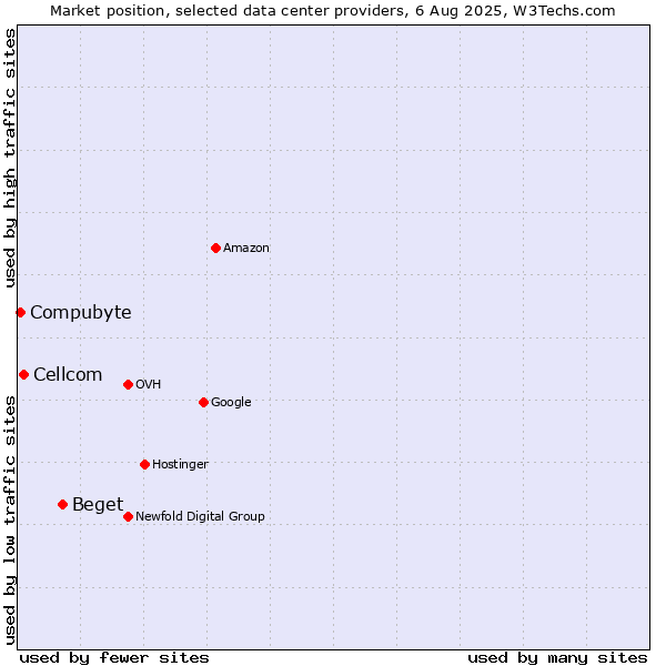 Market position of Beget vs. Cellcom vs. Compubyte