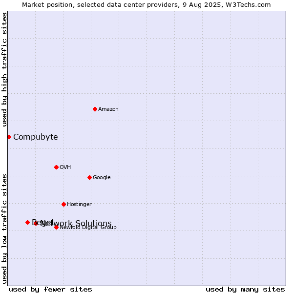 Market position of Network Solutions vs. Beget vs. Compubyte