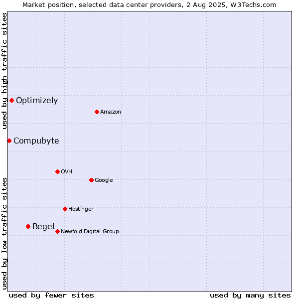 Market position of Beget vs. Optimizely vs. Compubyte