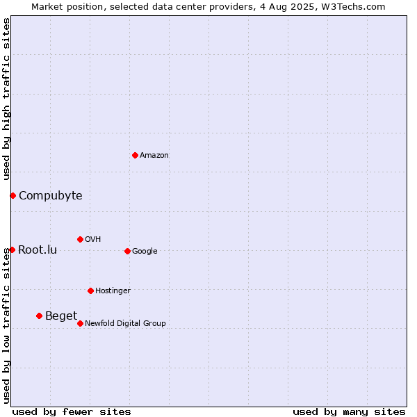 Market position of Beget vs. Compubyte vs. Root.lu