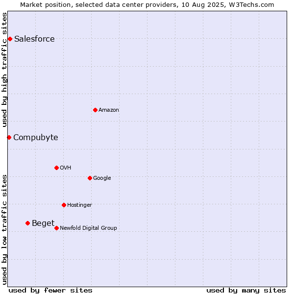 Market position of Beget vs. Salesforce vs. Compubyte