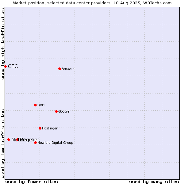 Market position of Beget vs. Netinternet vs. CEC