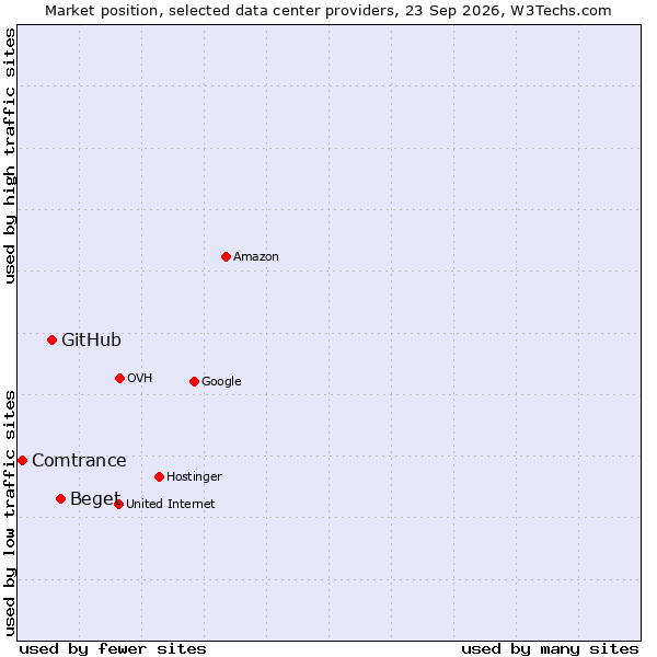 Market position of Beget vs. GitHub vs. Comtrance