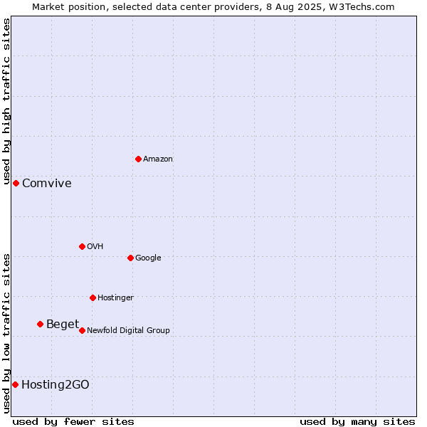Market position of Beget vs. Comvive vs. Hosting2GO