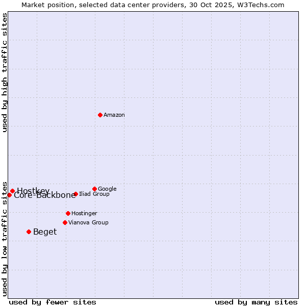 Market position of Beget vs. Hostkey vs. Core-Backbone