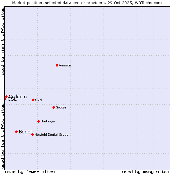 Market position of Beget vs. Cellcom vs. CSL