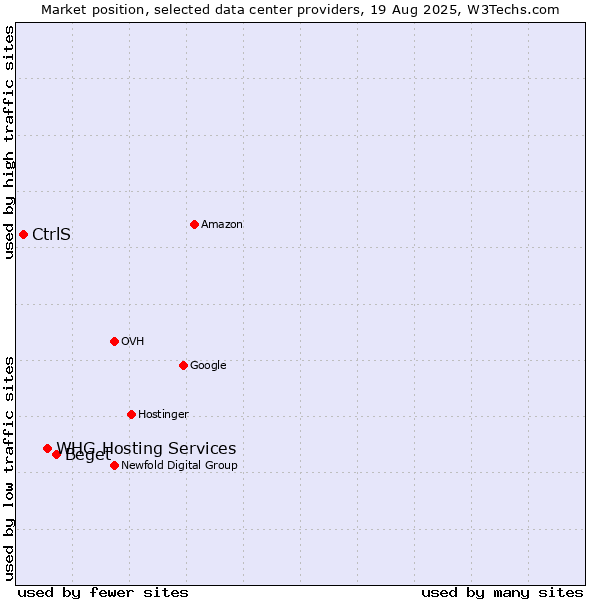 Market position of Beget vs. WHG Hosting Services vs. CtrlS