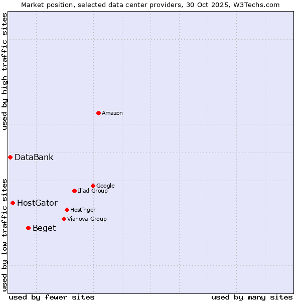 Market position of Beget vs. HostGator vs. DataBank