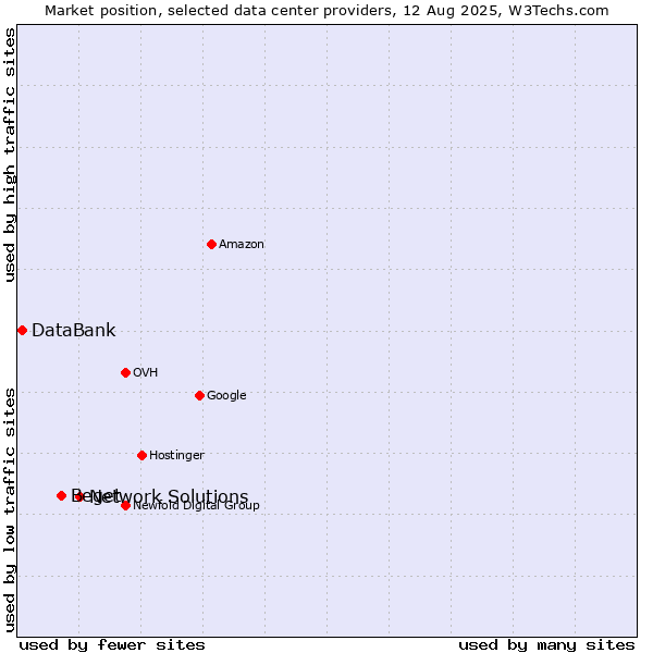 Market position of Network Solutions vs. Beget vs. DataBank