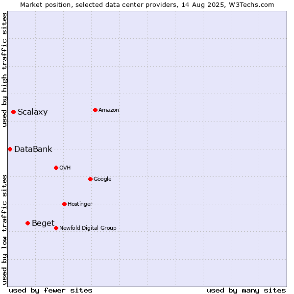 Market position of Beget vs. Scalaxy vs. DataBank
