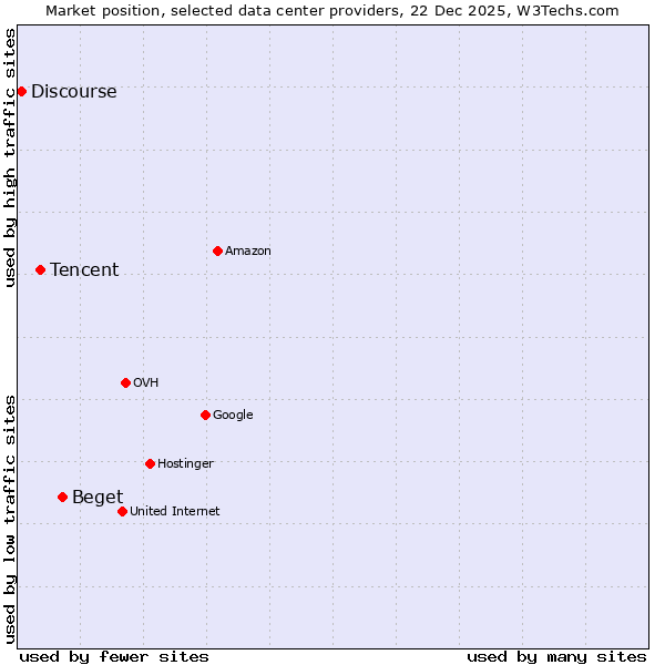 Market position of Beget vs. Tencent vs. Discourse