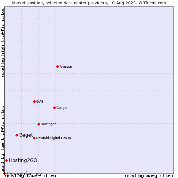 Market position of Beget vs. Hosting2GO vs. Domainfactory