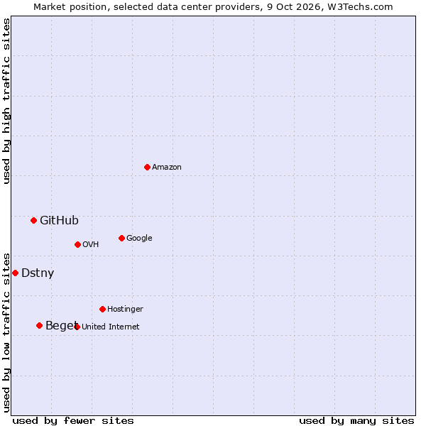 Market position of Beget vs. GitHub vs. Dstny