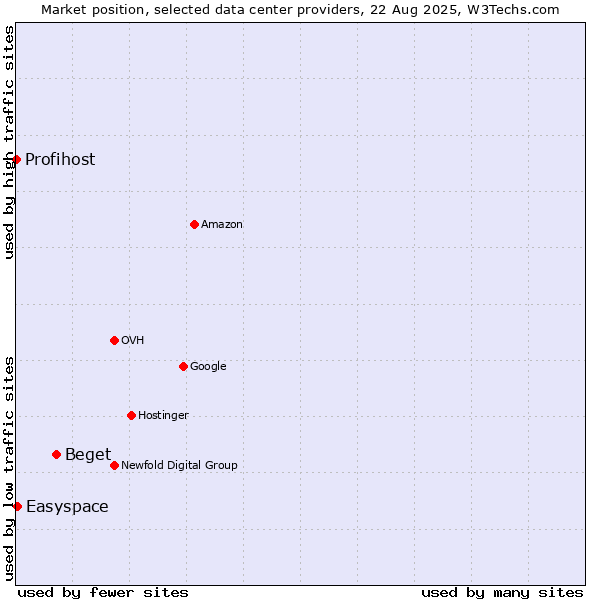 Market position of Beget vs. Easyspace vs. Profihost