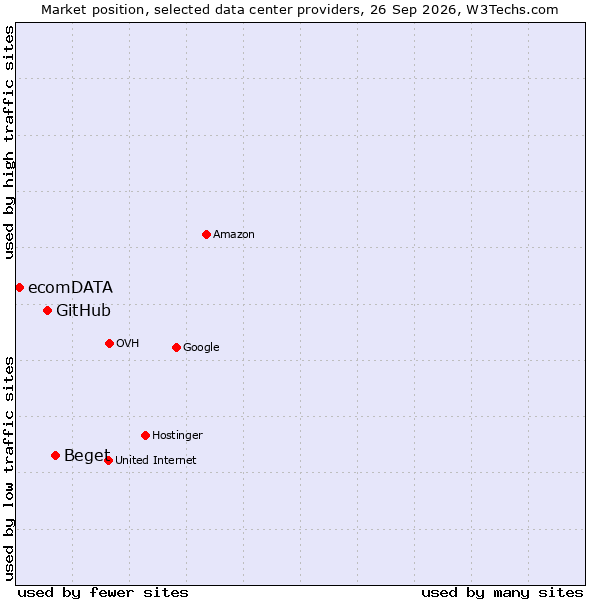 Market position of Beget vs. GitHub vs. ecomDATA