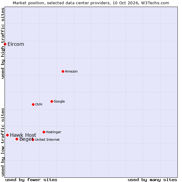Market position of Beget vs. Hawk Host vs. Eircom