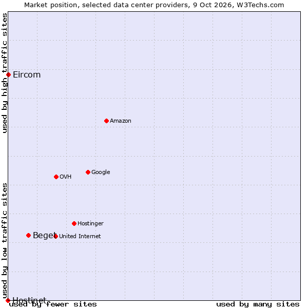 Market position of Beget vs. Eircom vs. Hostinet