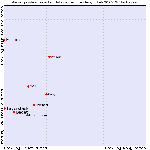 Market position of Beget vs. Layerstack vs. Eircom