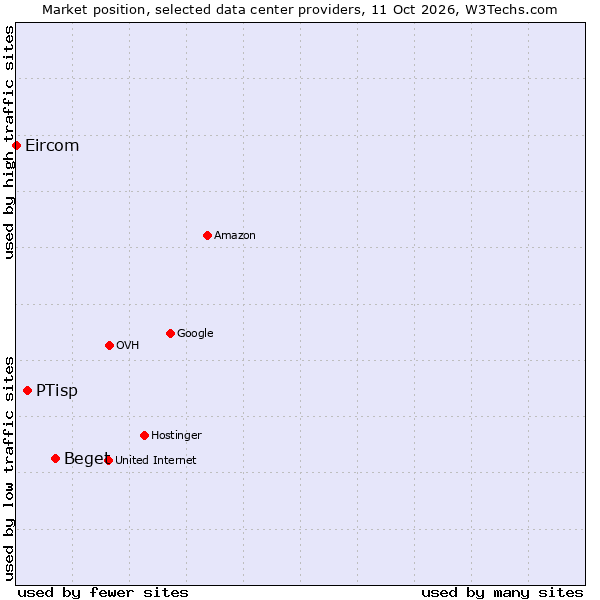 Market position of Beget vs. PTisp vs. Eircom
