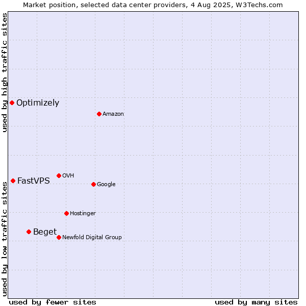 Market position of Beget vs. FastVPS vs. Optimizely