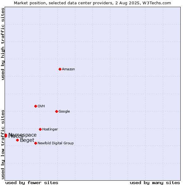 Market position of Beget vs. Namespace vs. Fluccs