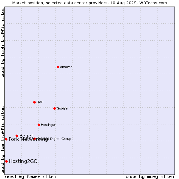 Market position of Beget vs. Hosting2GO vs. Fork Networking