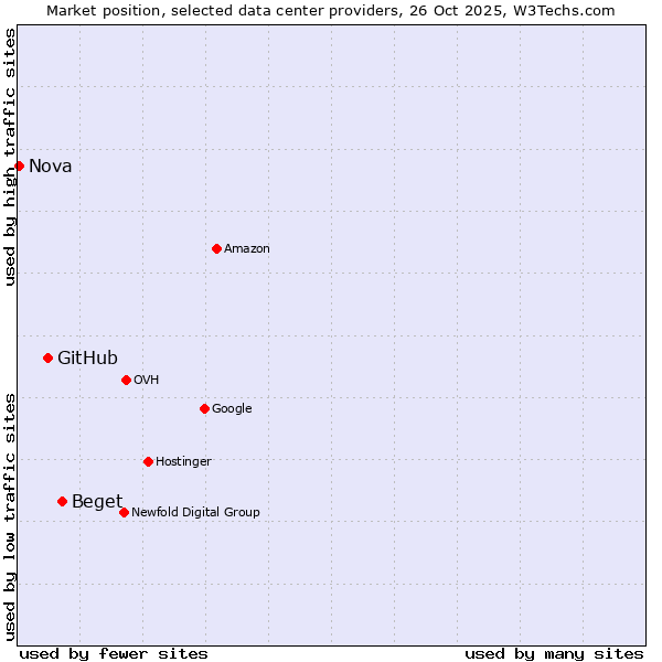Market position of Beget vs. GitHub vs. Nova