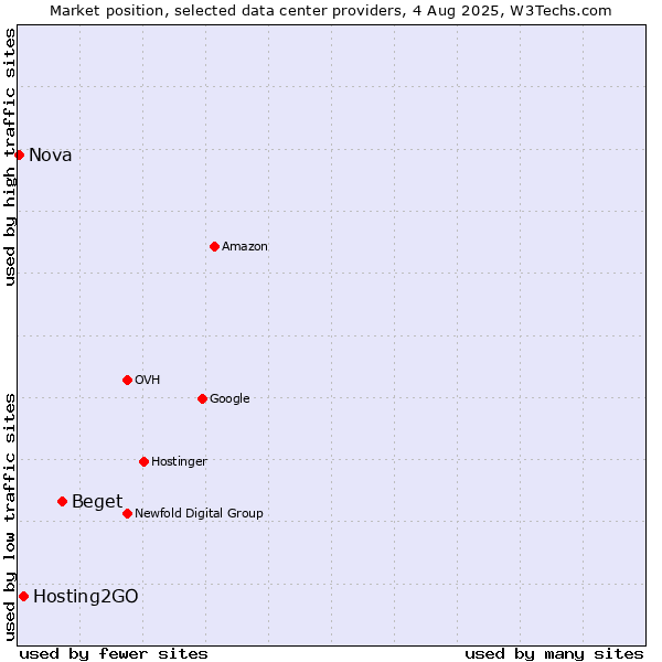 Market position of Beget vs. Hosting2GO vs. Nova