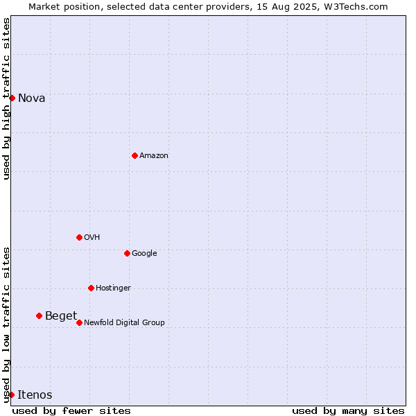 Market position of Beget vs. Nova vs. Itenos