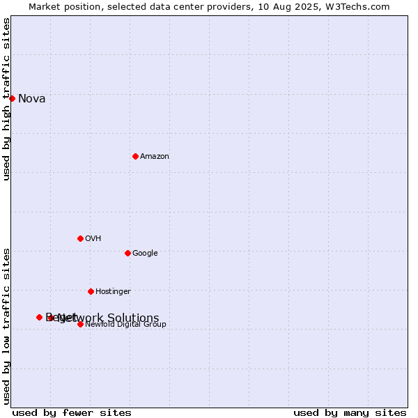 Market position of Network Solutions vs. Beget vs. Nova