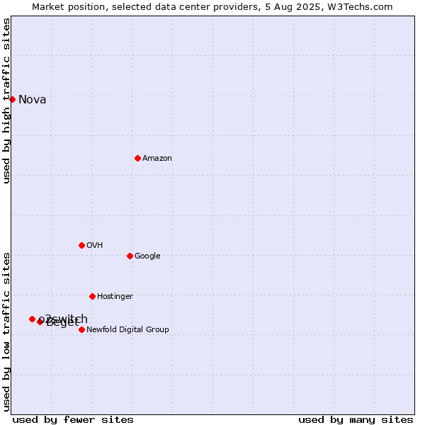 Market position of Beget vs. o2switch vs. Nova