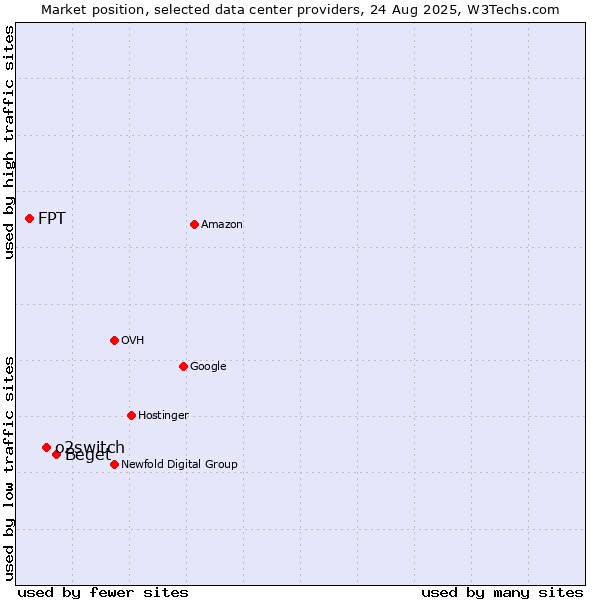 Market position of Beget vs. o2switch vs. FPT