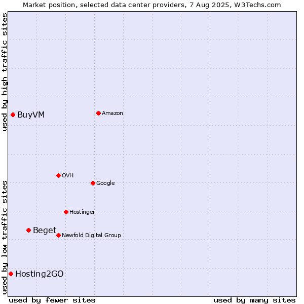 Market position of Beget vs. BuyVM vs. Hosting2GO