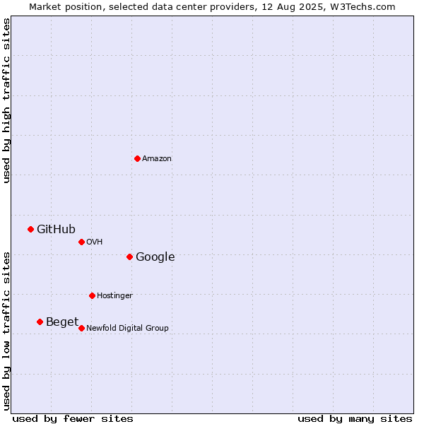 Market position of Google vs. Beget vs. GitHub