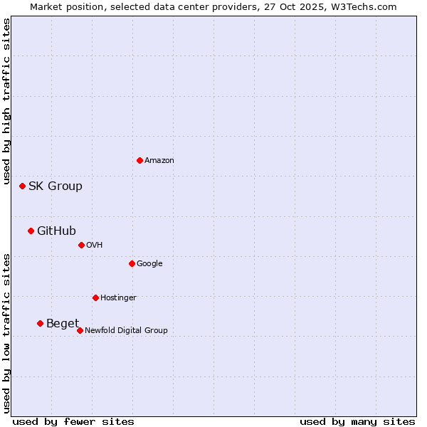 Market position of Beget vs. GitHub vs. SK Group