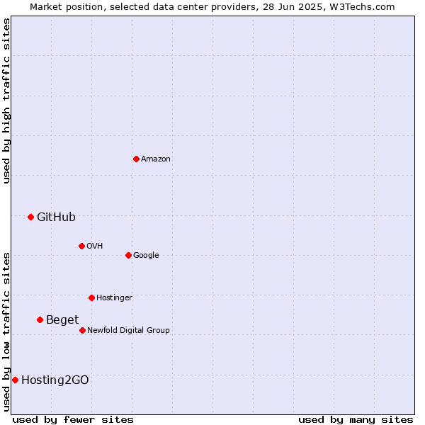 Market position of Beget vs. GitHub vs. Hosting2GO