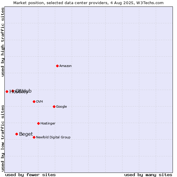 Market position of Beget vs. GitHub vs. Hostkey