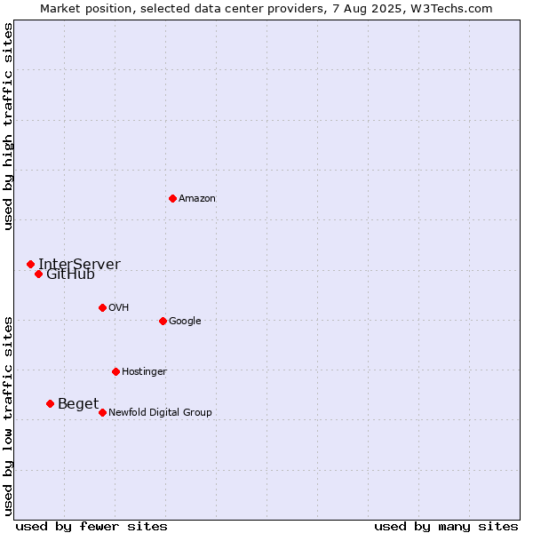 Market position of Beget vs. GitHub vs. InterServer