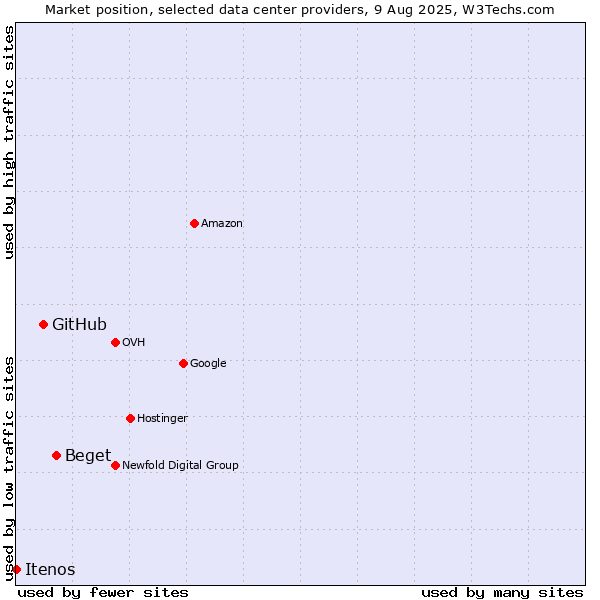 Market position of Beget vs. GitHub vs. Itenos