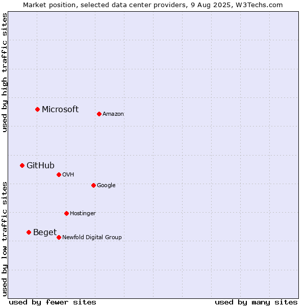 Market position of Microsoft vs. Beget vs. GitHub