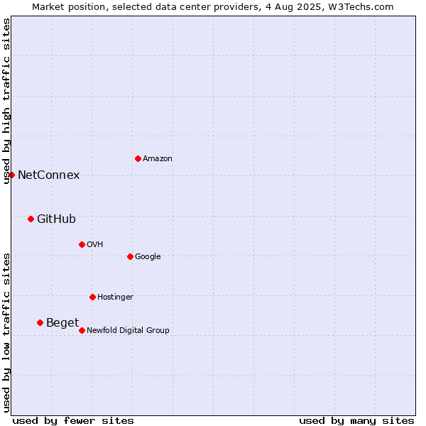 Market position of Beget vs. GitHub vs. NetConnex