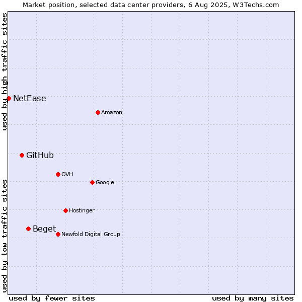Market position of Beget vs. GitHub vs. NetEase