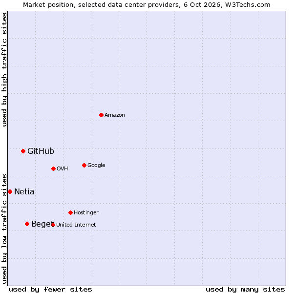 Market position of Beget vs. GitHub vs. Netia