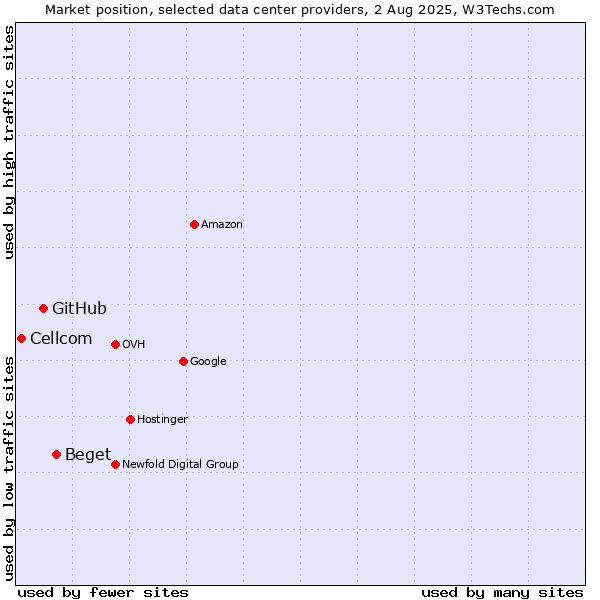 Market position of Beget vs. GitHub vs. Cellcom