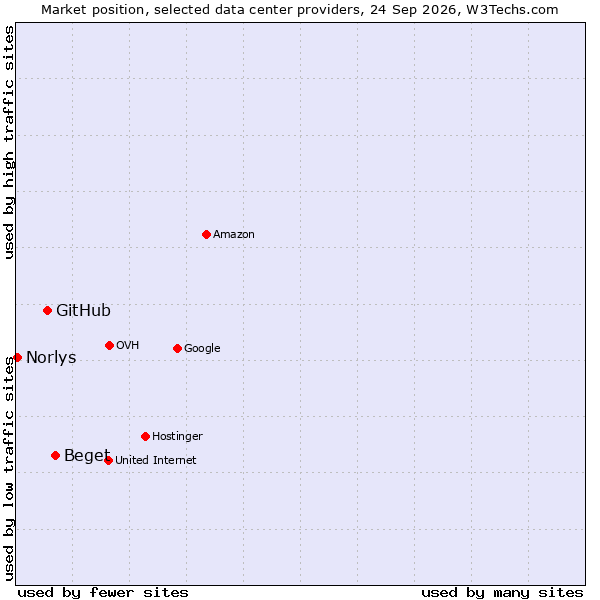 Market position of Beget vs. GitHub vs. Norlys