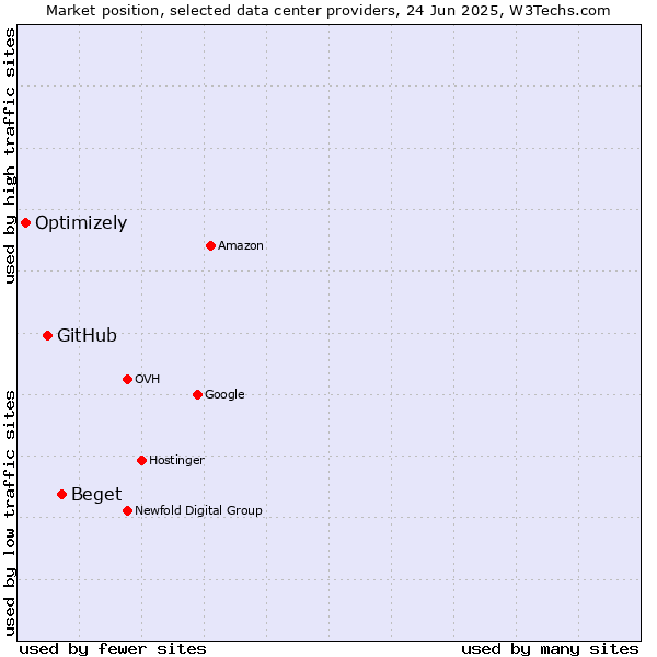 Market position of Beget vs. GitHub vs. Optimizely